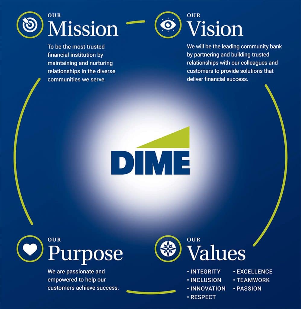 Dime Community Bank Mission, Vision, Purpose, and values poster. 