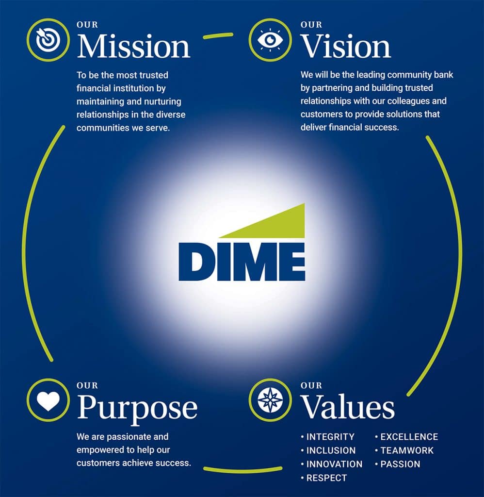 Dime Community Bank Mission, Vision, Purpose, and values poster.